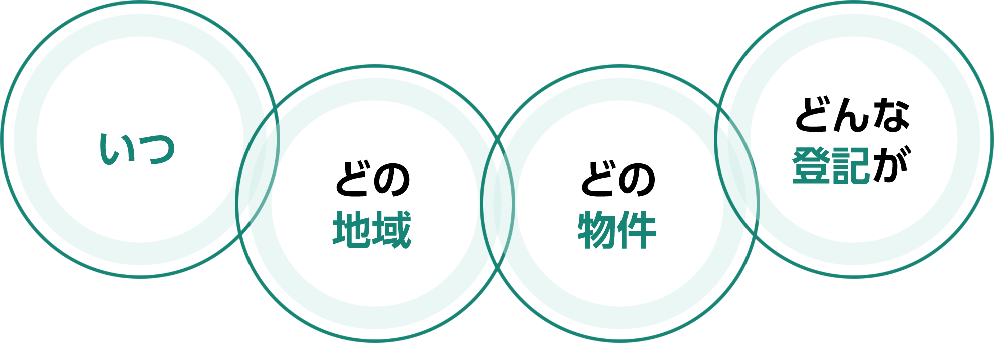 いつ｜どの地域｜どの物件｜どんな登記が